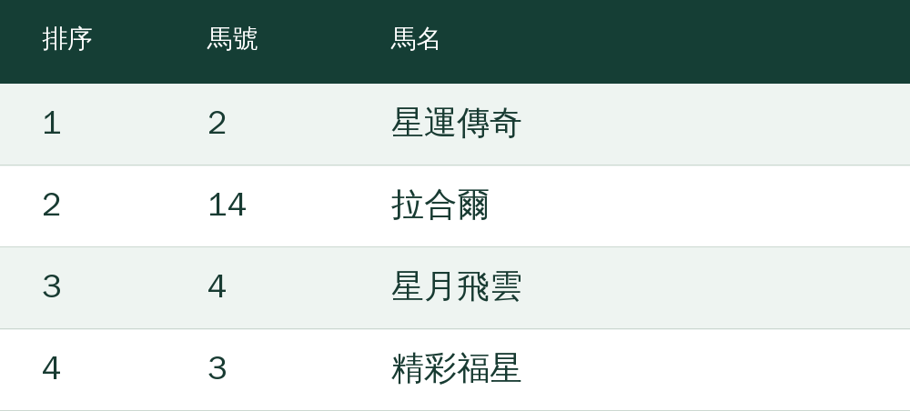 第1選：2號星運傳奇；第2選：14號拉合爾；第3選：4號星月飛雲；第4選：3號精彩福星