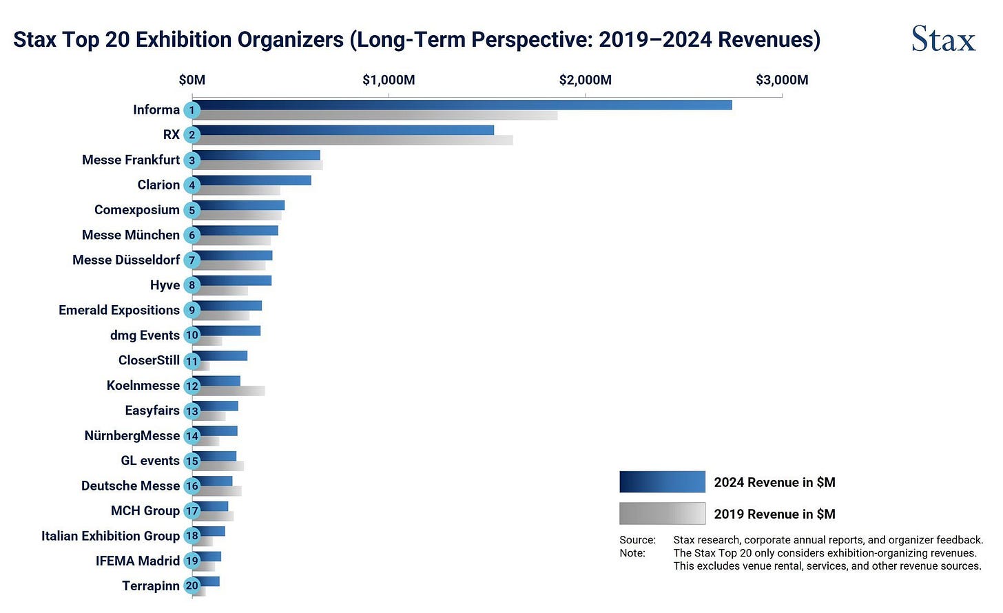 Stax Top 20 Exhibition Organizers (Long-Term Perspective: 2019-2024 Revenues)