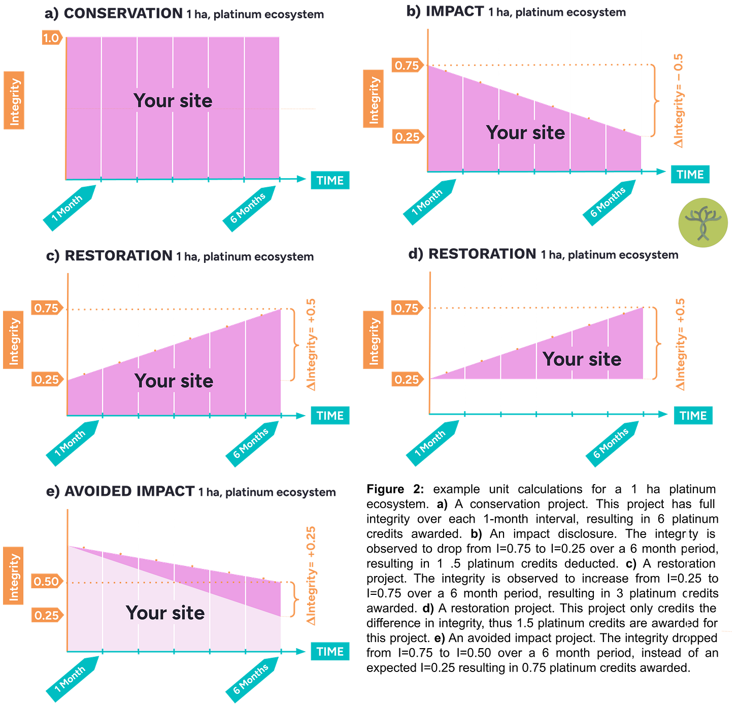 Five charts showing how the unit calculates credits for one hectare of platinum ecosystem over six months, with integrity (0 to 1) on the vertical axis and time in months on the horizontal axis. (a) Conservation: integrity holds at 1.0 for six months, producing 6 platinum credits. (b) Impact: integrity falls from 0.75 to 0.25, deducting 3 credits. (c) Restoration: integrity rises from 0.25 to 0.75, producing 3 credits. (d) Restoration, crediting only the gain above the 0.25 baseline, producing 1.5 credits. (e) Avoided impact: integrity drops from 0.75 to 0.50 instead of an expected 0.25, producing 1.5 credits for the difference.