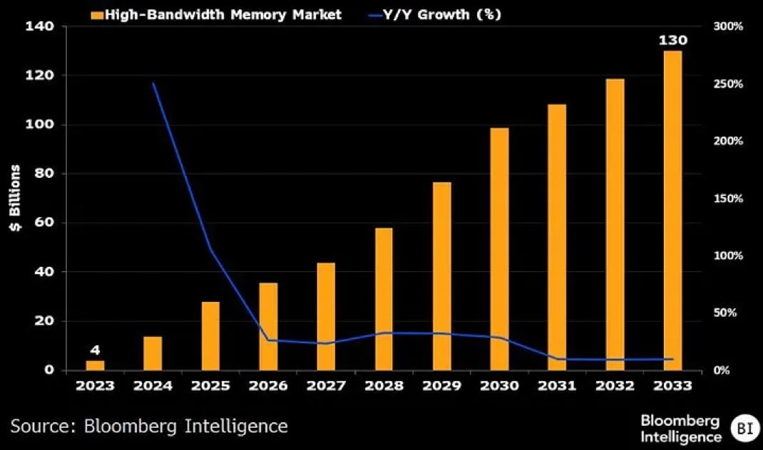 HBM market projection, source below. HBM market projection, source below.