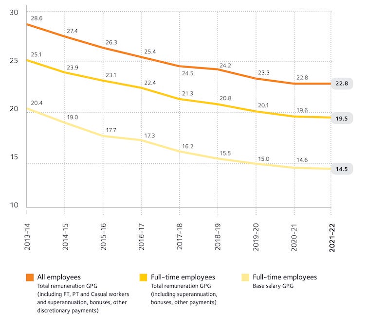 Workplace Gender Equality Agency's pay gap results, 2013-14 to 2021-22