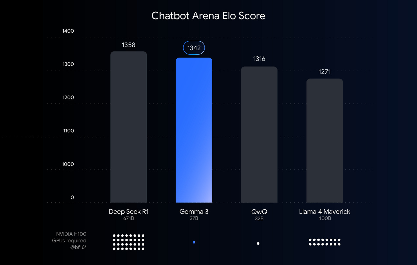 Chatbot Arena Elo Score - Gemma 3 QAT