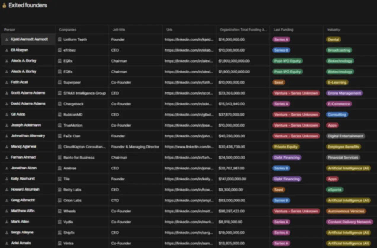 List of exited startup founders in Europe with funding history, industries, and contact details. List of exited startup founders in Europe with funding history, industries, and contact details.