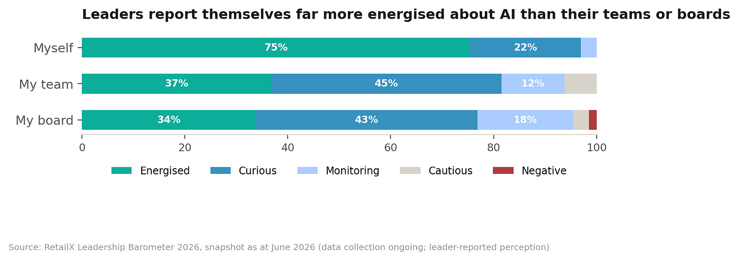 Leaders report themselves far more energised about AI than their teams or boards Leaders report themselves far more energised about AI than their teams or boards