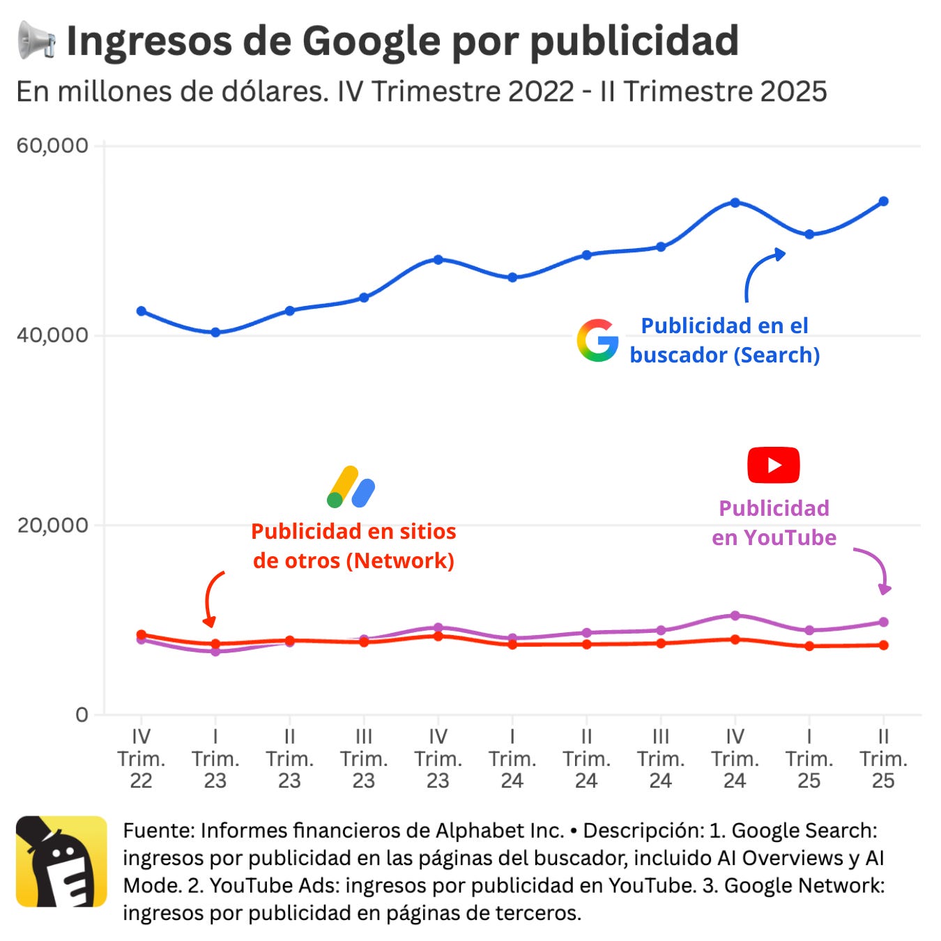 Ingresos de Google por la venta de publicidad en sus plataformas (Search y YouTube) y en sitios de terceros (Google Network), 2022-2025. Fuente: Alphabet Inc. Ingresos de Google por la venta de publicidad en sus plataformas (Search y YouTube) y en sitios de terceros (Google Network), 2022-2025. Fuente: Alphabet Inc.