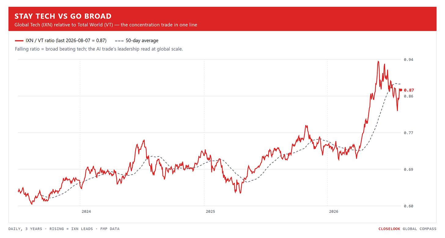 Stay Tech vs Go Broad — Global Tech relative to Total World, 3 years daily. Closelook Global Compass. Stay Tech vs Go Broad — Global Tech relative to Total World, 3 years daily. Closelook Global Compass.