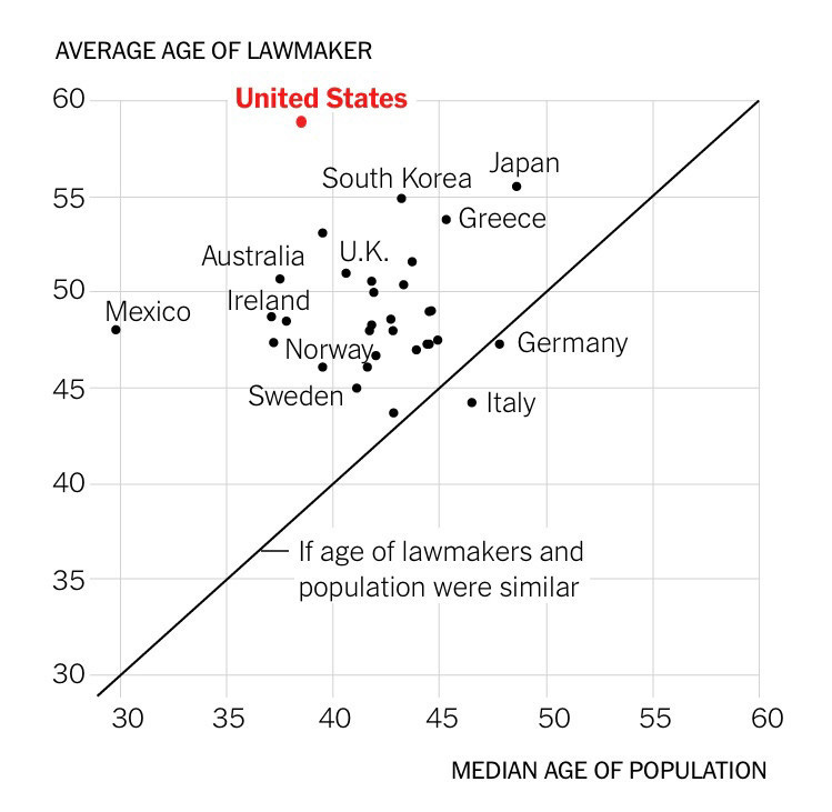 Scatter plot showing average age of lawmakers vs median population age across countries. US lawmakers average ~58 years old while population median is ~38. Most other countries show lawmakers closer to their population’s median age, with many clustering around 45-50 years old.