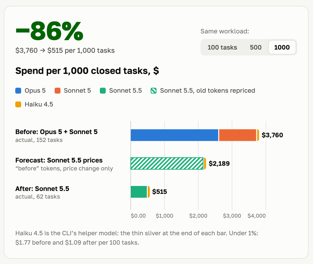 ShopClaw spend per 1,000 closed tasks: $3,760 on Opus 5 plus Sonnet 5, $2,189 if the old tokens were repriced at Sonnet 5.5 rates, $515 on Sonnet 5.5 actual. Minus 86 percent.