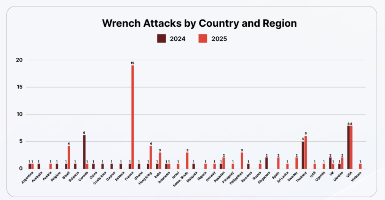 Le vol de crypto par agression physique explose surtout en France. Le vol de crypto par agression physique explose surtout en France.