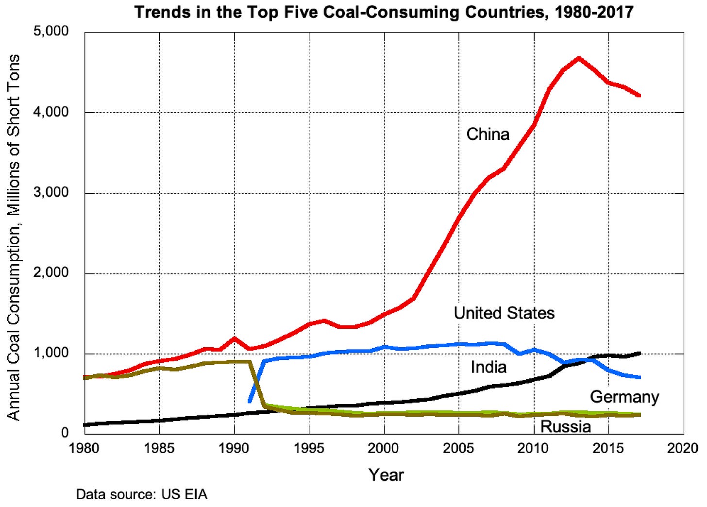 File:Top 5 coal consuming countries to 2017, US EIA data.png - Wikimedia  Commons