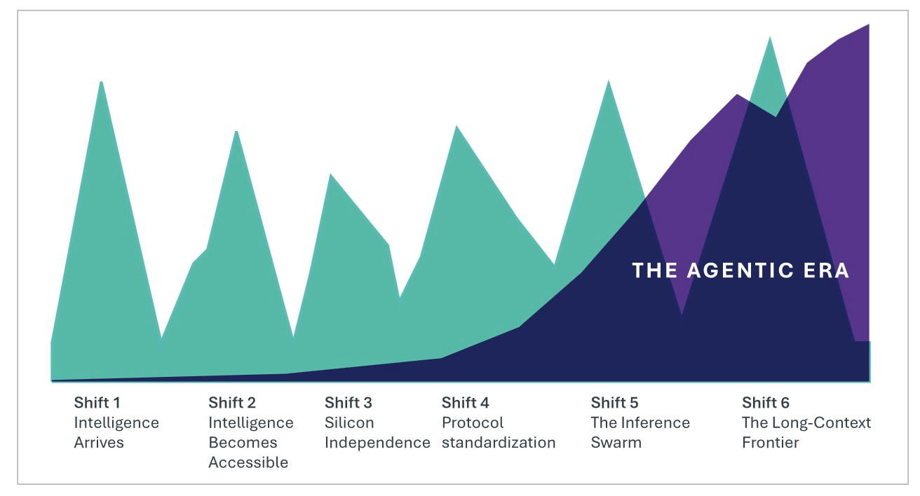 Six AI phase shifts culminating in the Agentic Era, from intelligence arrival to the long-context frontier. Six AI phase shifts culminating in the Agentic Era, from intelligence arrival to the long-context frontier.
