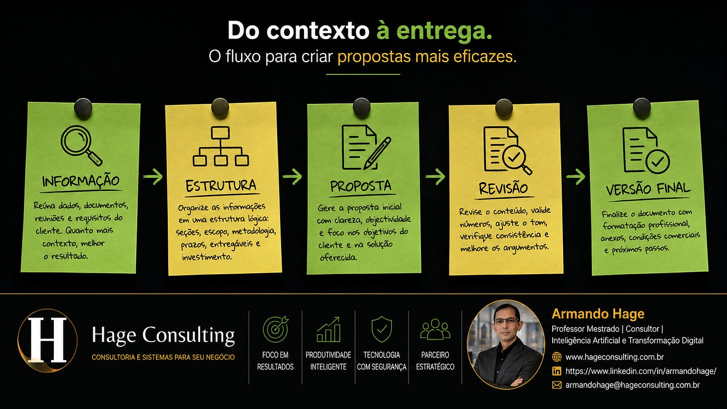 Figura 4 – Fluxo de trabalho com IA: da informação à versão final de uma proposta.