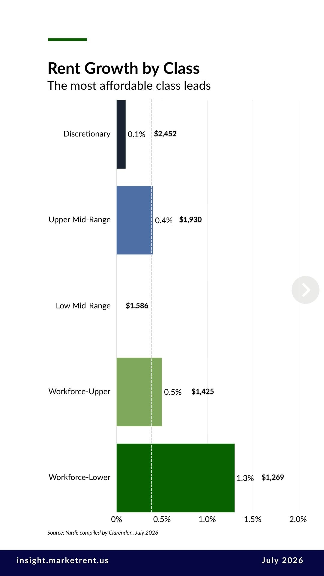 Bar chart of national rent growth by asset class, July 2026. Workforce-Lower grew 1.3 percent; the other four classes grew between 0.0 and 0.5 percent.