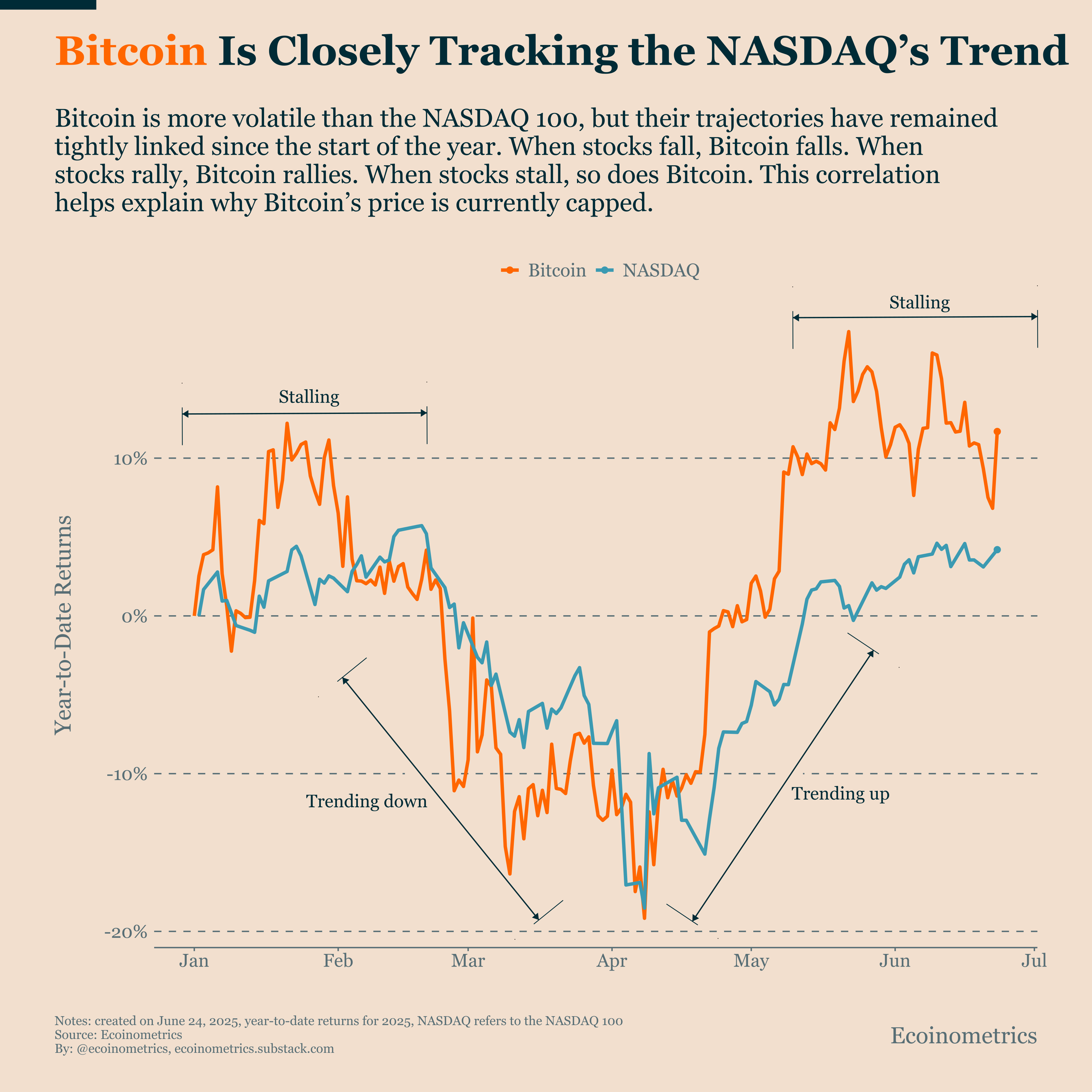 Bitcoin Stalled With Stocks: Correlations Are Holding It Back