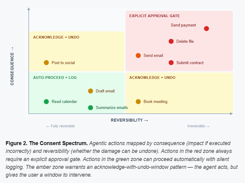 Figure 2. The Consent Spectrum. Agentic actions mapped by consequence (impact if executed incorrectly) and reversibility (whether the damage can be undone). Actions in the red zone always require an explicit approval gate. Actions in the green zone can proceed automatically with silent logging. The amber zone warrants an acknowledge-with-undo-window pattern, the agent acts, but gives the user a window to intervene. Figure 2. The Consent Spectrum. Agentic actions mapped by consequence (impact if executed incorrectly) and reversibility (whether the damage can be undone). Actions in the red zone always require an explicit approval gate. Actions in the green zone can proceed automatically with silent logging. The amber zone warrants an acknowledge-with-undo-window pattern, the agent acts, but gives the user a window to intervene.