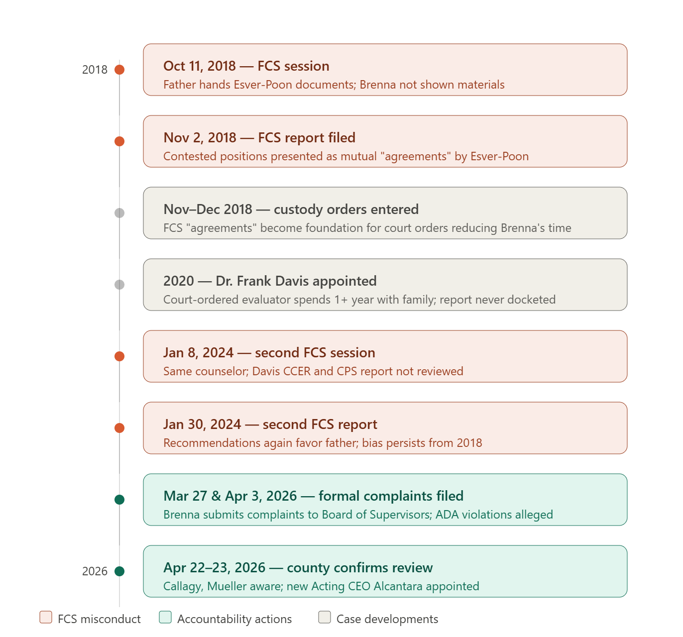 Timeline illustrating key events in a family court case from October 2018 to April 2026, highlighting FCS sessions, reports, custody orders, and accountability actions. Timeline illustrating key events in a family court case from October 2018 to April 2026, highlighting FCS sessions, reports, custody orders, and accountability actions.