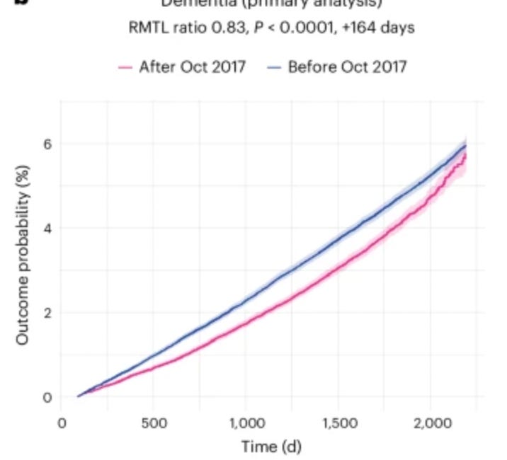 Shingles vaccine(s) and dementia: the only medical intervention to work faster than Tums