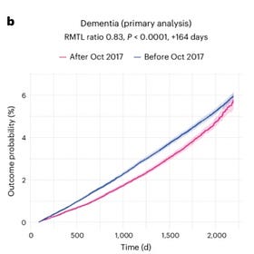 Shingles vaccine(s) and dementia: the only medical intervention to work faster than Tums