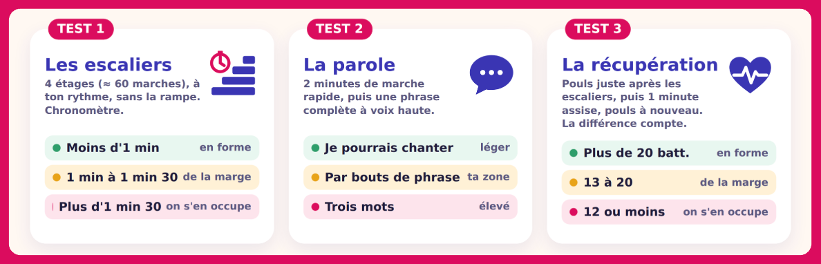 Les 3 tests cardio et leurs repères : escaliers, parole et récupération du pouls Les 3 tests cardio et leurs repères : escaliers, parole et récupération du pouls