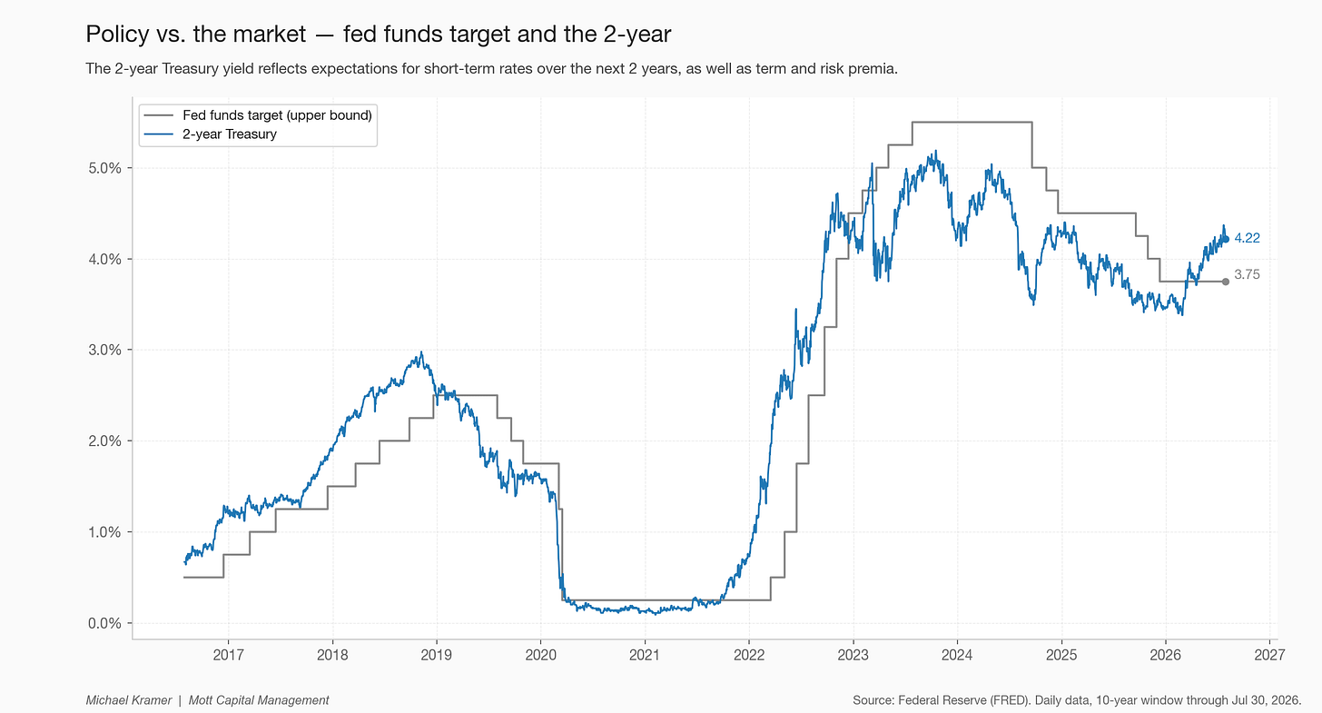Policy vs. the market — fed funds target and the 2-year Policy vs. the market — fed funds target and the 2-year