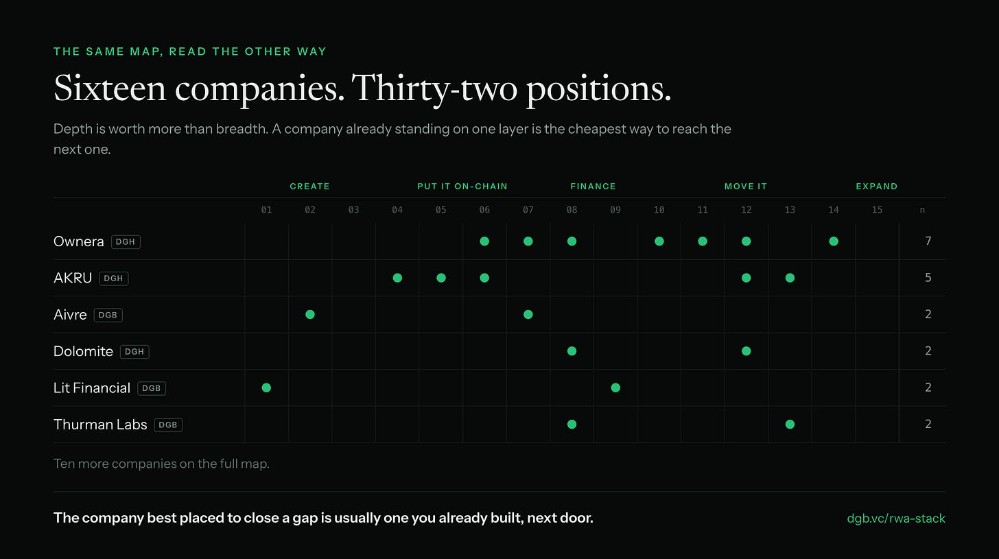 A grid of sixteen portfolio companies plotted against the fifteen layers, Ownera holding seven positions and AKRU five. A grid of sixteen portfolio companies plotted against the fifteen layers, Ownera holding seven positions and AKRU five.