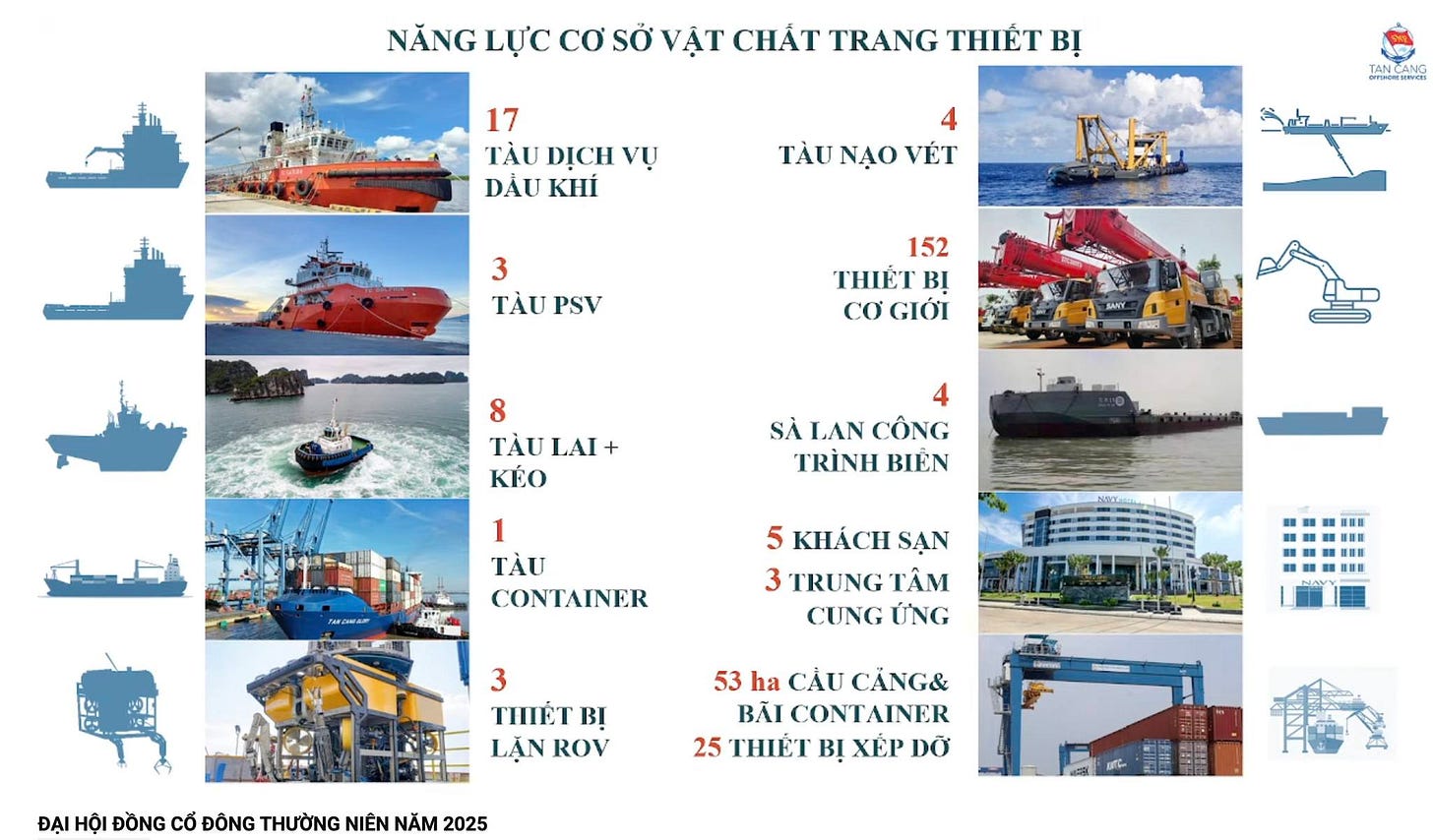 Có thể là hình ảnh về ‎thuyền, bản đồ, sơ đồ tầng và ‎văn bản cho biết '‎NĂNG LỰC CƠ SỞ VẬT CHẤT TRANG TT BỊ 17 TÀU DỊCH VỤ DAU KHΊ TANCANG HANG TÀUNAOVÉ NAO VET 3 TÀUPSV TÀU PSV 152 HT BỊ Co GIỚI 8 TÀU TÀULAI+ LAI+ KÉO 4 SÀ LAN CÔNG TRÌNH BIEN اصا 1 TÀU CONTAINER 2IE 5 KHÁCH SẠN 3 TRUNG TÂM CUNG ỨNG 3 THIẾT BI LẶN ROV ĐẠI HỘI ĐỒNG c6 ĐÔNG THƯỜNG NIÊN NĂM 2025 53 ha CẦU CẢNG& BÃI CONTAINER 25 ΤHEΤ BI XẾP DỠ‎'‎‎