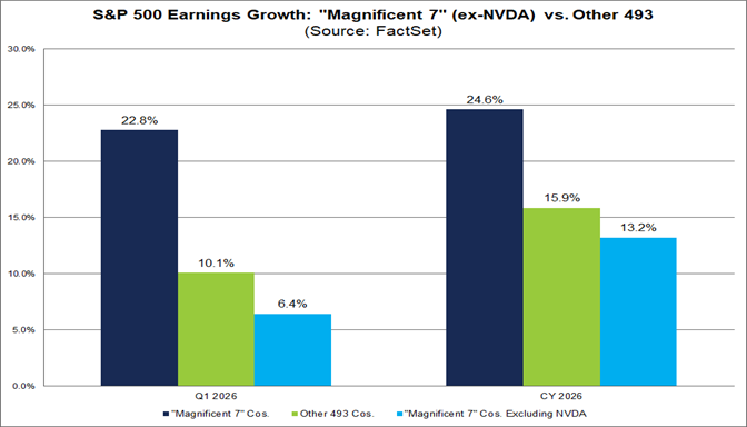 02-sp500-earnings-growth-magnificent-7-ex-nvda-vs-other-493 02-sp500-earnings-growth-magnificent-7-ex-nvda-vs-other-493