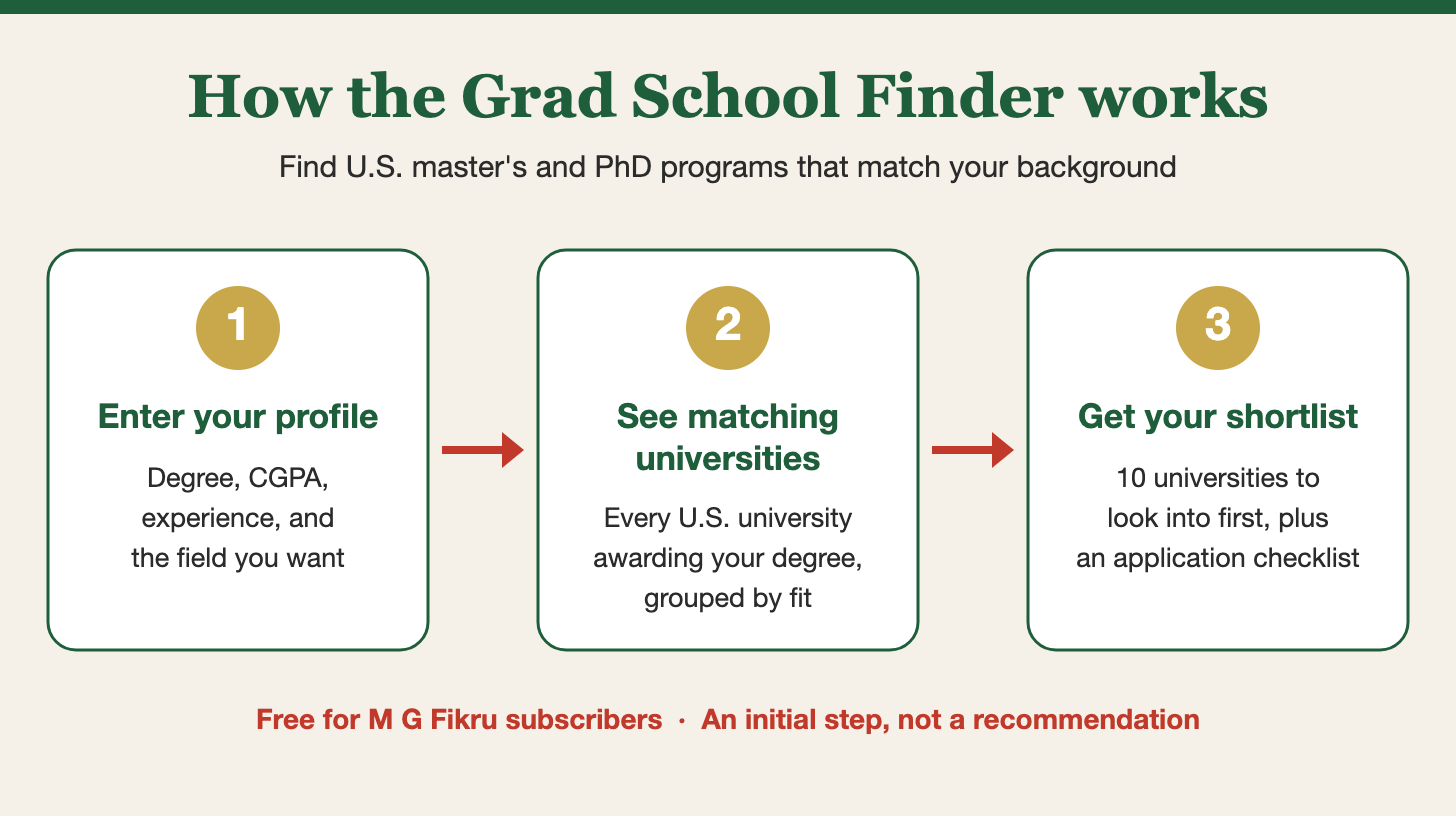 Three steps of the Grad School Finder: enter your profile, see matching U.S. universities, and get a shortlist of 10 with an application checklist