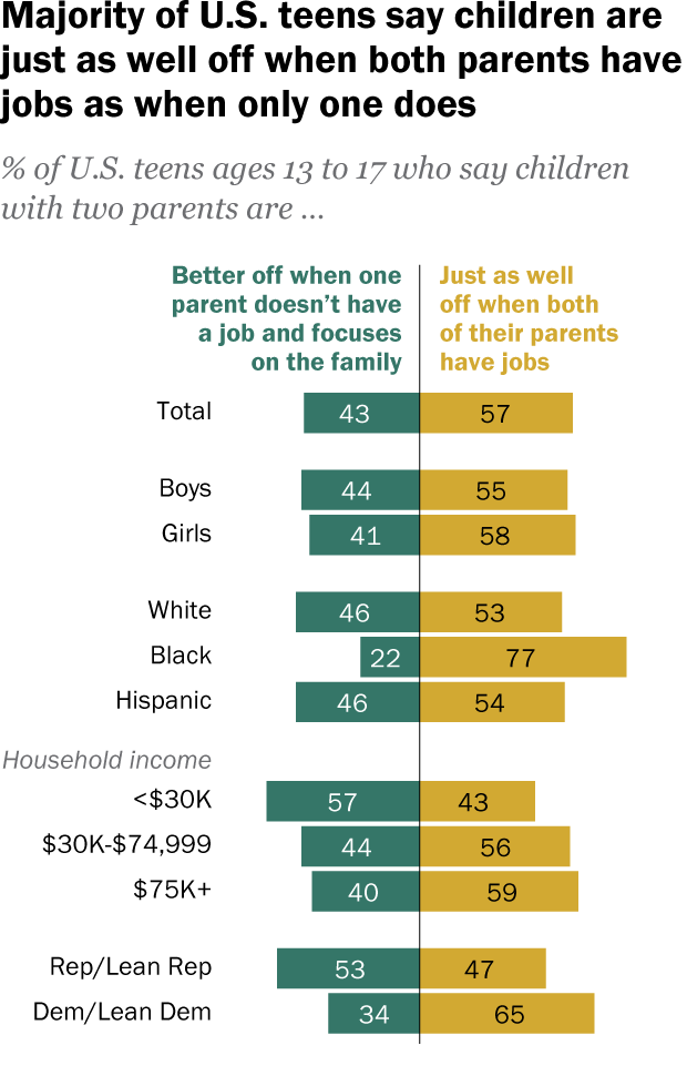A diverging bar chart showing that a majority of U.S. teens say children are just as well off when both parents have jobs as when only one does.
