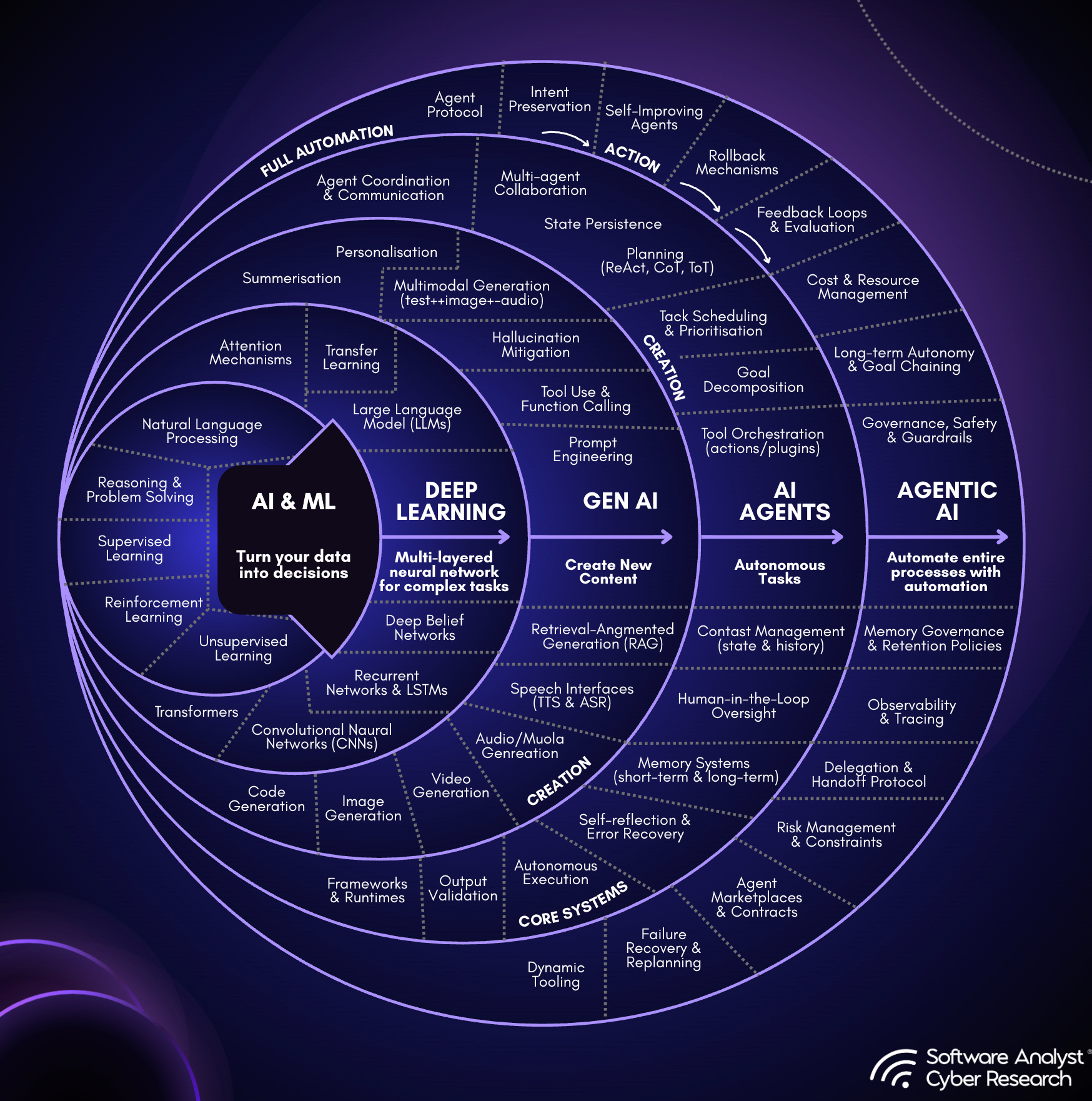 The Convergence of AI and Data Security: An Industry-Wide Technoscope ...