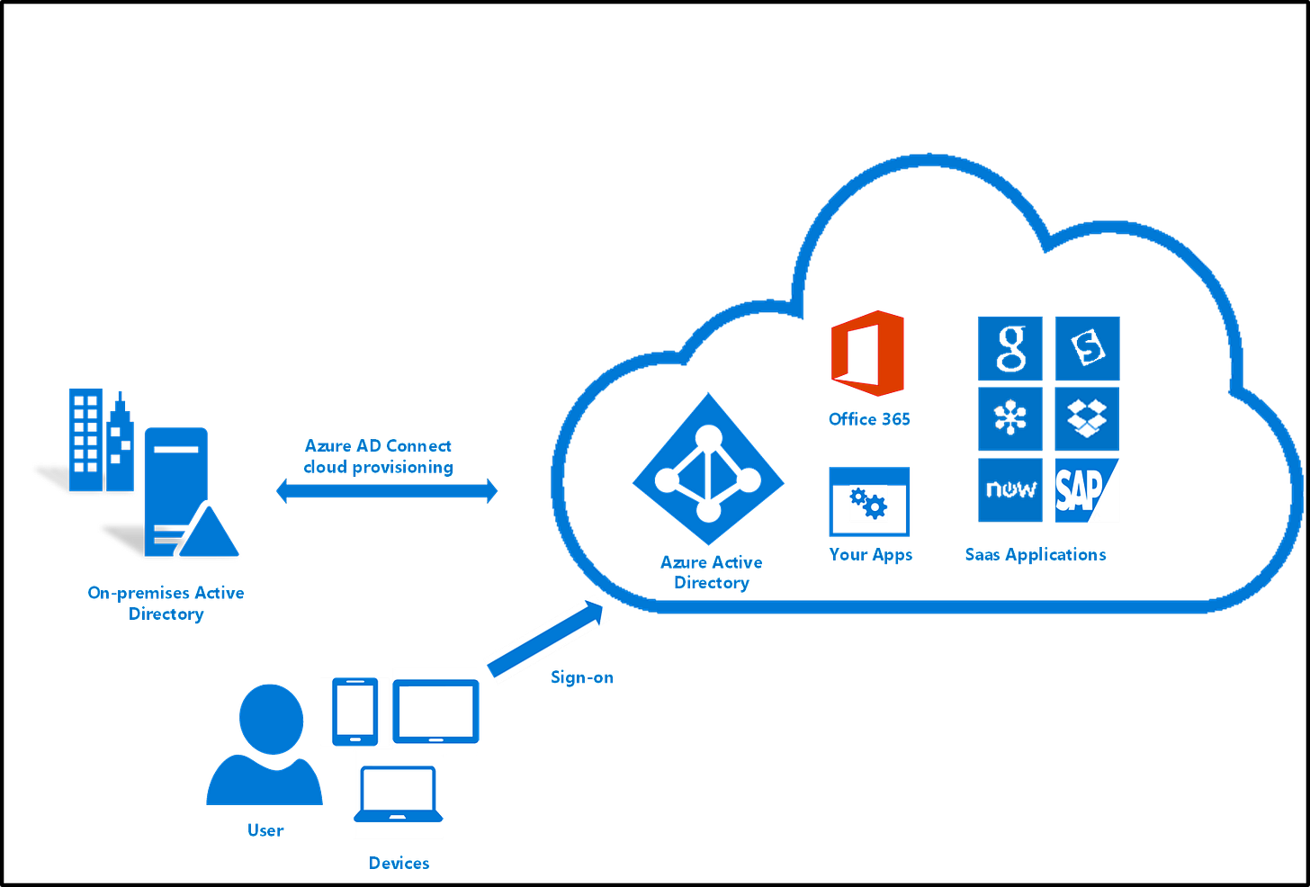 Azure AD Connect Provisioning: Identity Provisioning Azure AD Connect Provisioning: Identity Provisioning