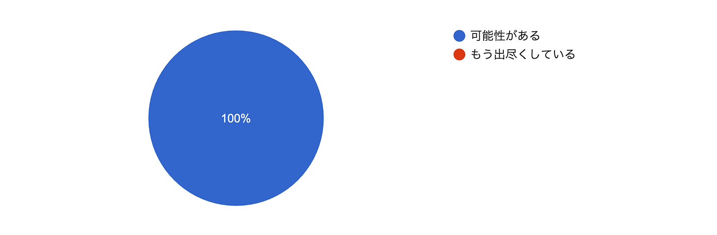 フォームの回答のグラフ。質問のタイトル: Q1:「メイド・イン・ジャパン」には、まだ発見されていない可能性がある?。回答数: 3 件の回答。 フォームの回答のグラフ。質問のタイトル: Q1:「メイド・イン・ジャパン」には、まだ発見されていない可能性がある?。回答数: 3 件の回答。