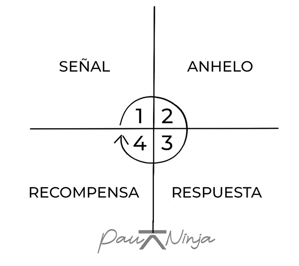 pasos para crear hábitos