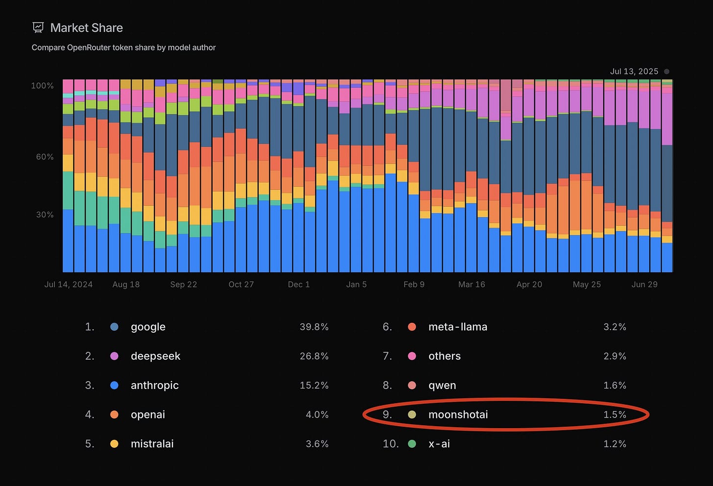 Market share graph showing OpenRouter token distribution by model author, July 2024-2025.