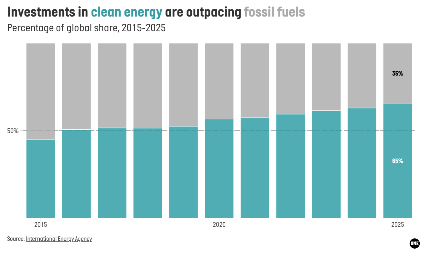 The share of investments in clean energy have increased from 45% to 65% since 2015.