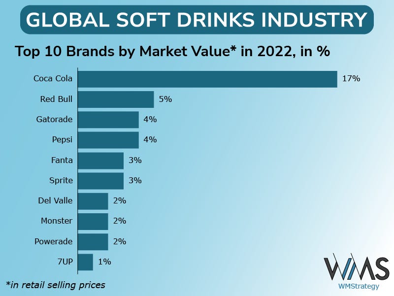Global Soft Drinks Industry Size and Trends 2018-2022