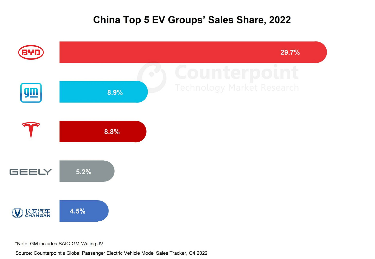 China EV sales - Counterpoint