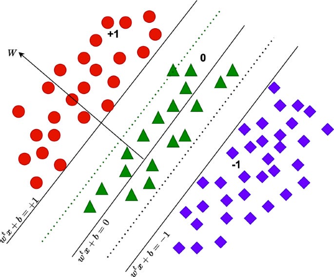Data Science Interview Guide - Part 9: SVM - BuildML