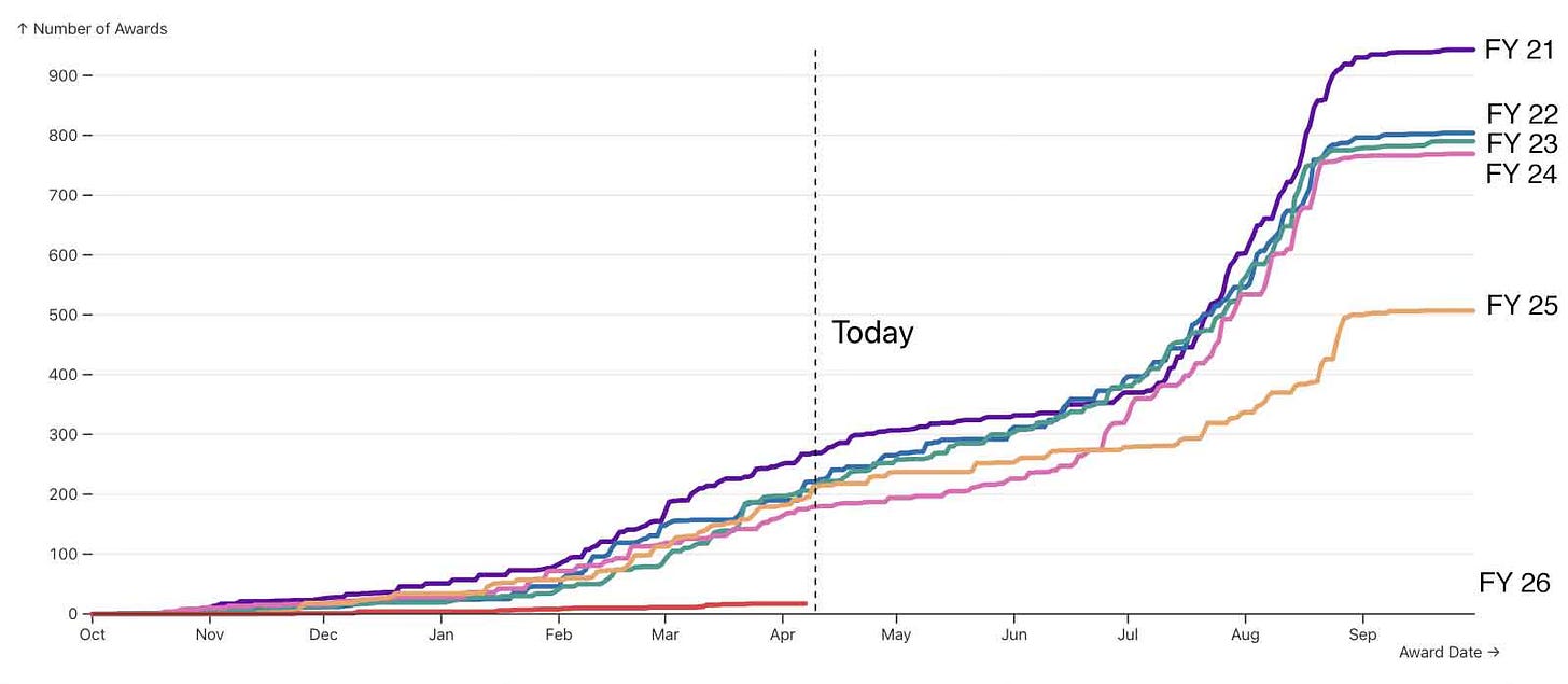 Graph showing number of grant awards from the SBE directorate in each year from 2021 to 2026, with a cumulative plot for each year. The 2026 numbers are almost zero