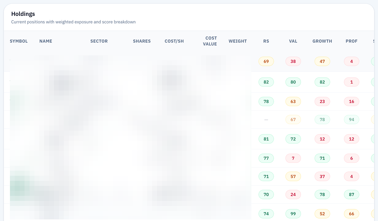 Detailed stock holdings table on RankedStocks.com featuring a multi-factor score breakdown including Value, Growth, and Profitability for individual portfolio positions. Detailed stock holdings table on RankedStocks.com featuring a multi-factor score breakdown including Value, Growth, and Profitability for individual portfolio positions.