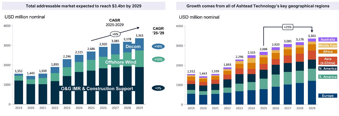 Ashtead Technology Holdings growth projections, TAM, by segment and geography