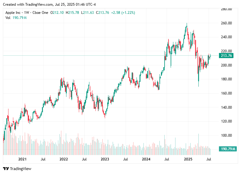TradingView chart TradingView chart
