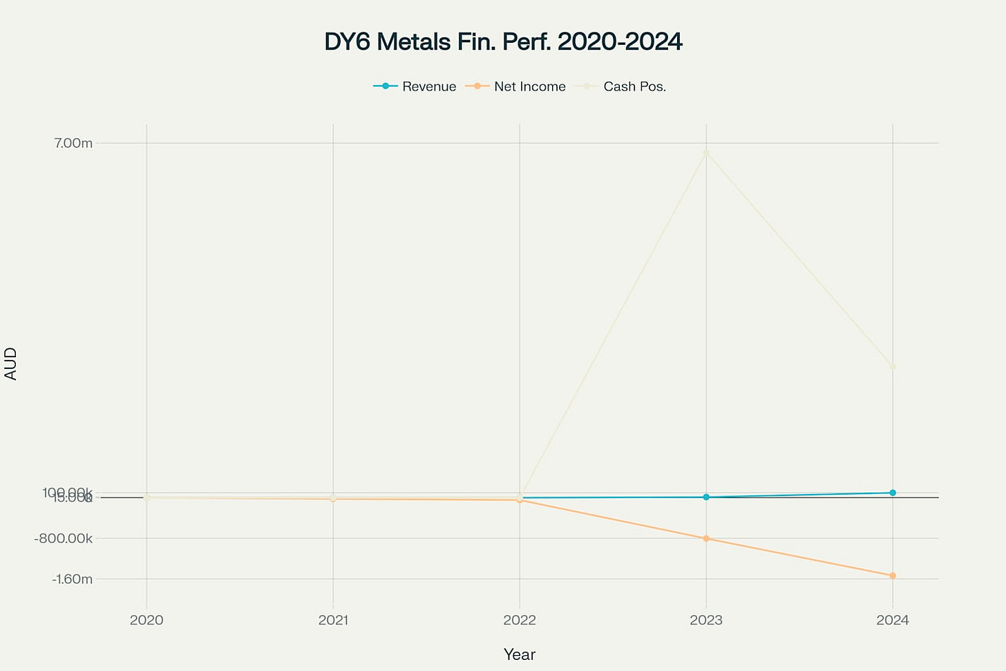 DY6 Metals Financial Performance Timeline (2020-2024)