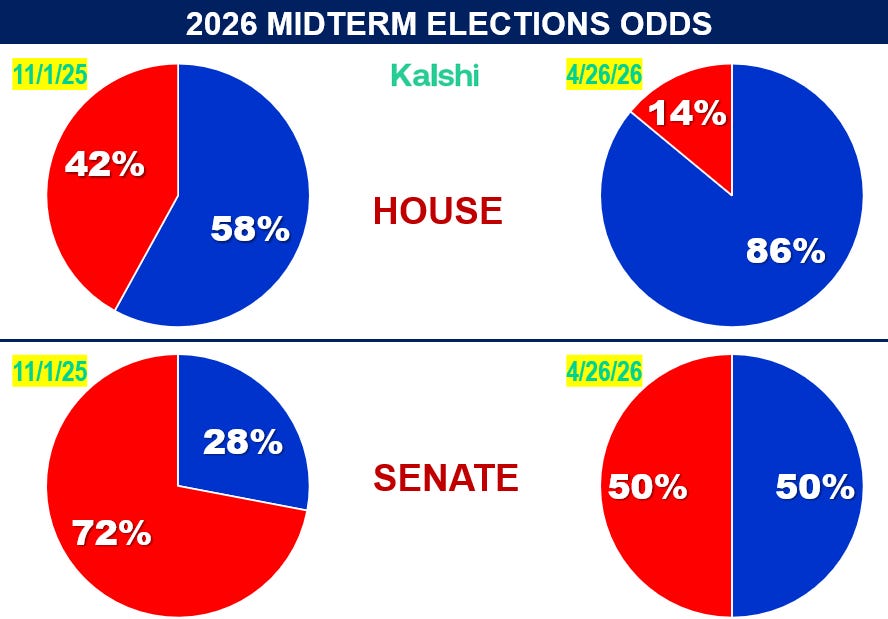 Midterm Ranking Six-Chart Sunday – 2026 Midterms Update