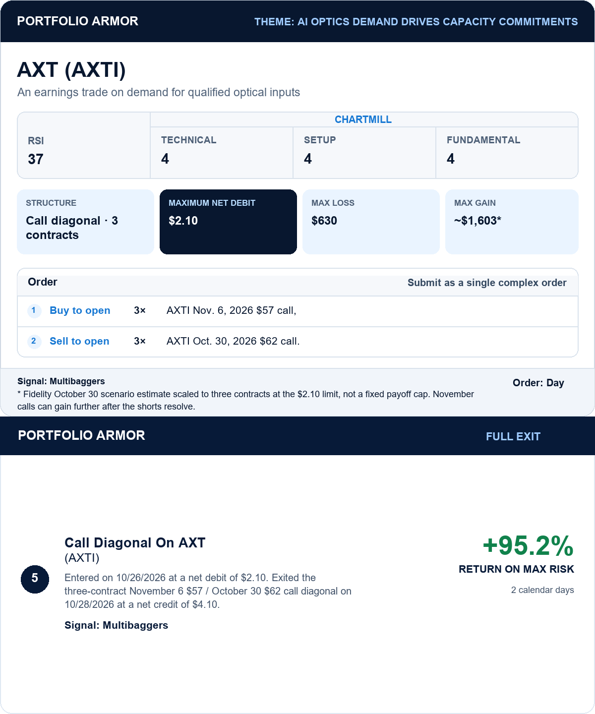 Historical AXT (AXTI) original entry plan above actual full exit. Three-contract November 6, 2026 $57 long / October 30 $62 short call diagonal: published maximum debit $2.10 and $630 risk. Actual entry October 26 at $2.10; actual full exit October 28 at $4.10 credit. Profit $600 on original $630 maximum risk: 95.2% in two calendar days. This specific AXT trade is closed.