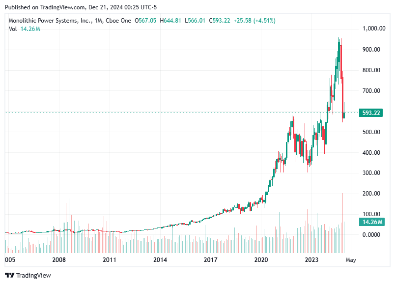 TradingView chart TradingView chart