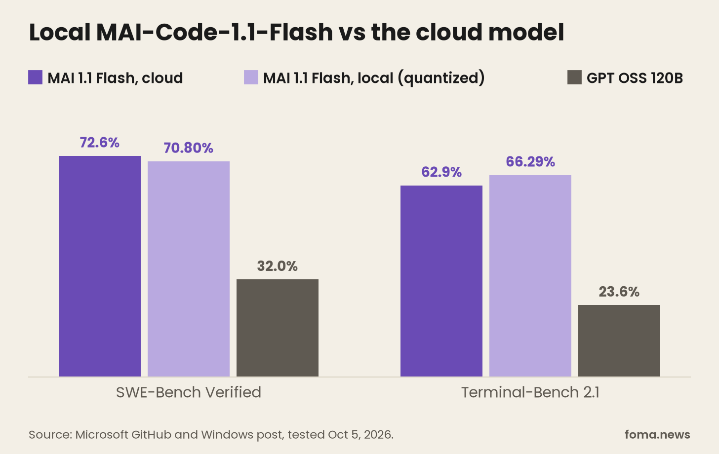 MAI-Code-1.1-Flash cloud vs quantized on-device benchmark chart with GPT OSS 120B, SWE-Bench Verified and Terminal-Bench 2.1 MAI-Code-1.1-Flash cloud vs quantized on-device benchmark chart with GPT OSS 120B, SWE-Bench Verified and Terminal-Bench 2.1