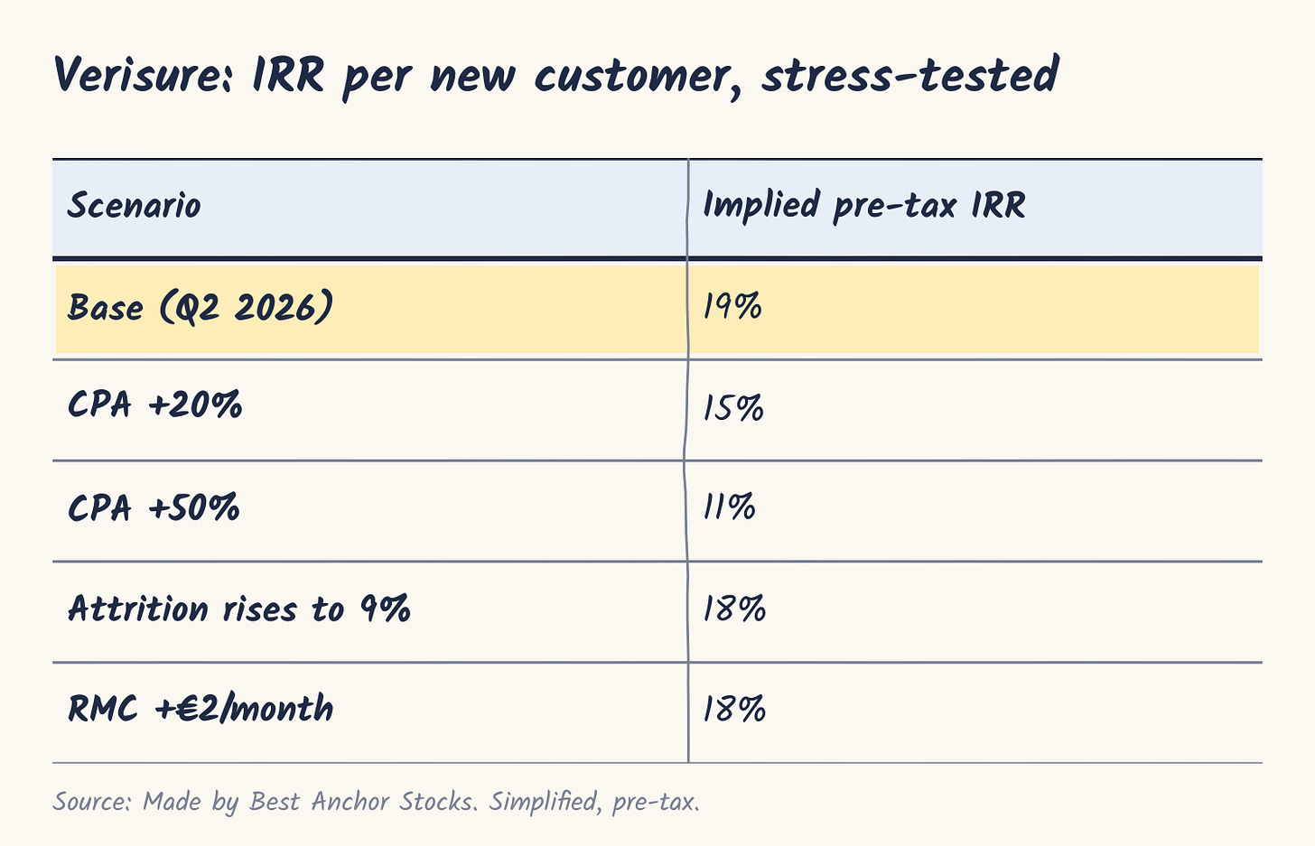 Verisure: IRR per new customer, stress-tested Verisure: IRR per new customer, stress-tested