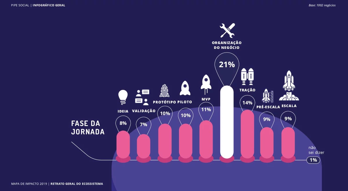 Stages of development from social and environmental businesses in Brazil.