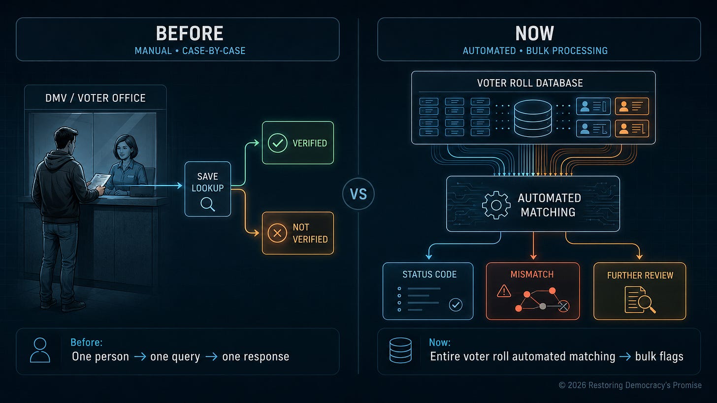 Infographic comparing an older one-person SAVE verification process with a newer bulk-matching model. The left side shows a person at a DMV or voter office submitting information for a single SAVE lookup, producing a verified or not verified result. The right side shows an entire voter-roll database feeding into automated matching, producing status codes, mismatch flags, and further review queues. The graphic illustrates the shift from individual checks to system-wide identity screening.